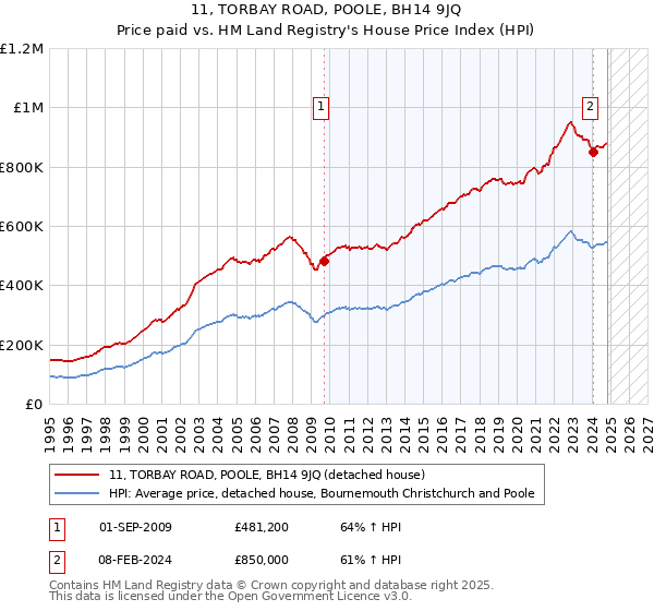 11, TORBAY ROAD, POOLE, BH14 9JQ: Price paid vs HM Land Registry's House Price Index