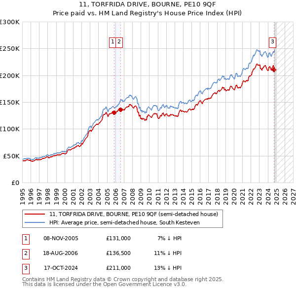 11, TORFRIDA DRIVE, BOURNE, PE10 9QF: Price paid vs HM Land Registry's House Price Index