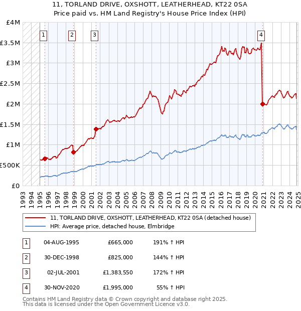 11, TORLAND DRIVE, OXSHOTT, LEATHERHEAD, KT22 0SA: Price paid vs HM Land Registry's House Price Index