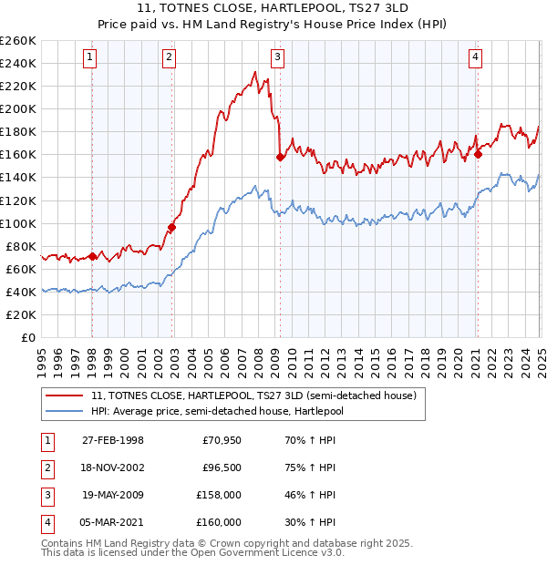 11, TOTNES CLOSE, HARTLEPOOL, TS27 3LD: Price paid vs HM Land Registry's House Price Index