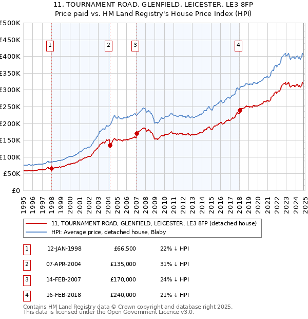 11, TOURNAMENT ROAD, GLENFIELD, LEICESTER, LE3 8FP: Price paid vs HM Land Registry's House Price Index