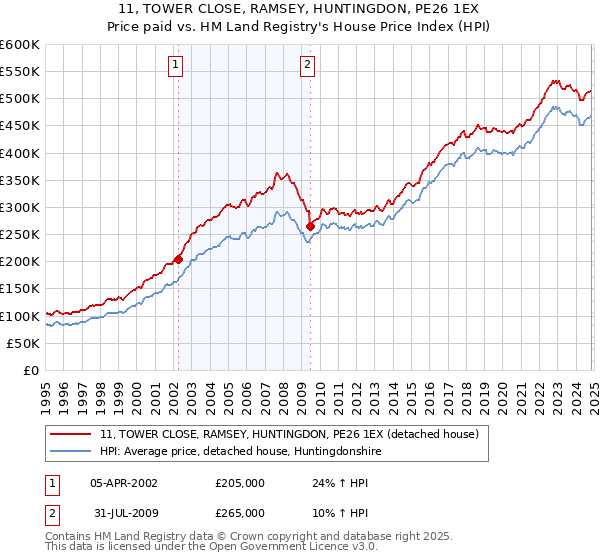 11, TOWER CLOSE, RAMSEY, HUNTINGDON, PE26 1EX: Price paid vs HM Land Registry's House Price Index