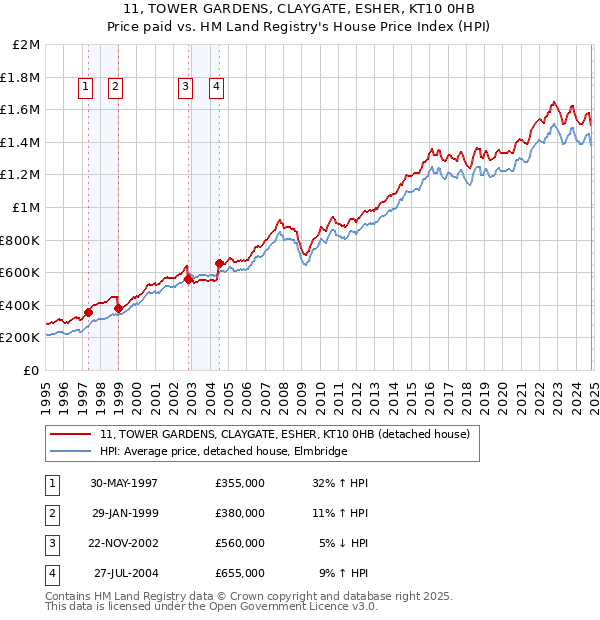 11, TOWER GARDENS, CLAYGATE, ESHER, KT10 0HB: Price paid vs HM Land Registry's House Price Index