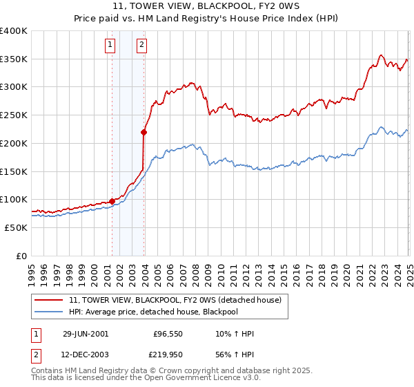 11, TOWER VIEW, BLACKPOOL, FY2 0WS: Price paid vs HM Land Registry's House Price Index