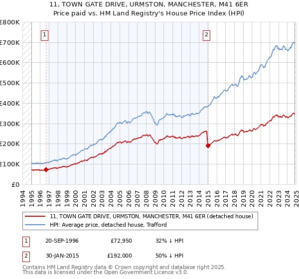 11, TOWN GATE DRIVE, URMSTON, MANCHESTER, M41 6ER: Price paid vs HM Land Registry's House Price Index