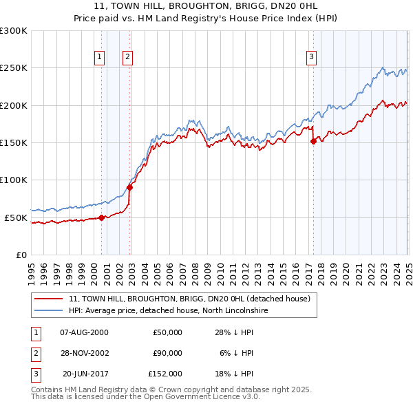 11, TOWN HILL, BROUGHTON, BRIGG, DN20 0HL: Price paid vs HM Land Registry's House Price Index