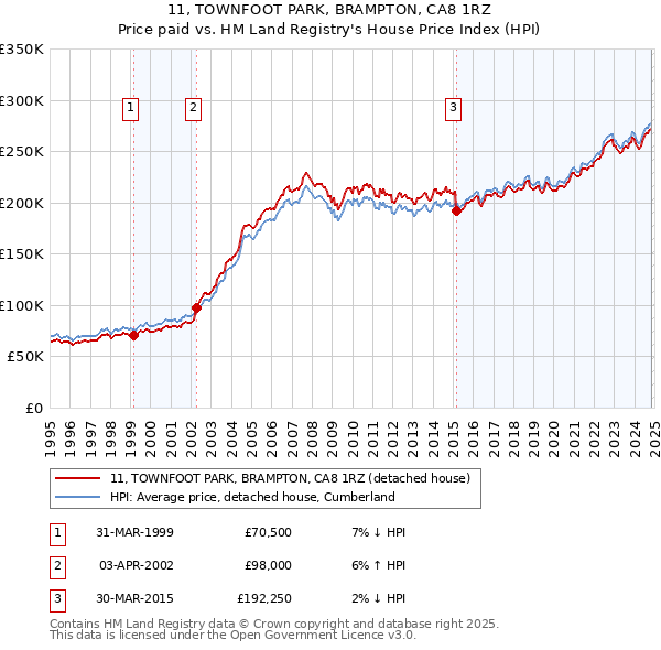 11, TOWNFOOT PARK, BRAMPTON, CA8 1RZ: Price paid vs HM Land Registry's House Price Index