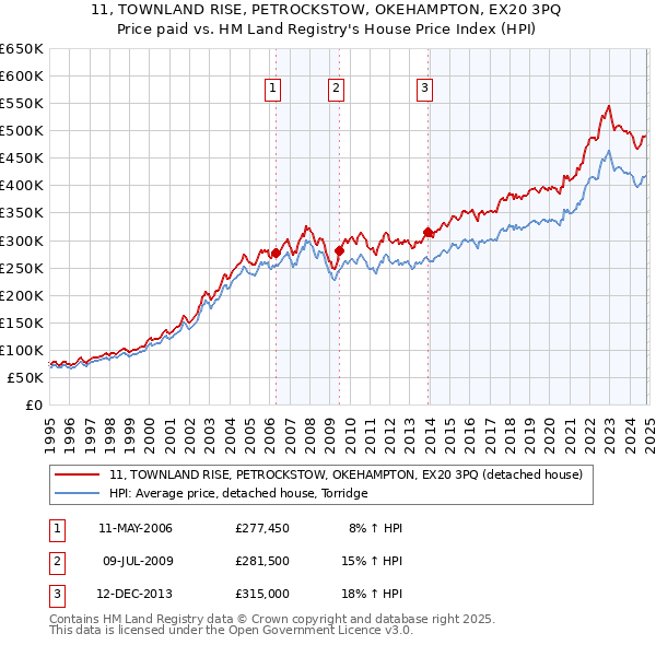 11, TOWNLAND RISE, PETROCKSTOW, OKEHAMPTON, EX20 3PQ: Price paid vs HM Land Registry's House Price Index