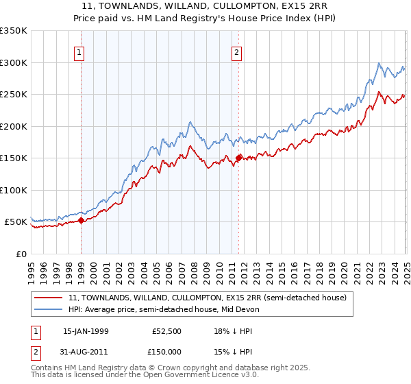 11, TOWNLANDS, WILLAND, CULLOMPTON, EX15 2RR: Price paid vs HM Land Registry's House Price Index