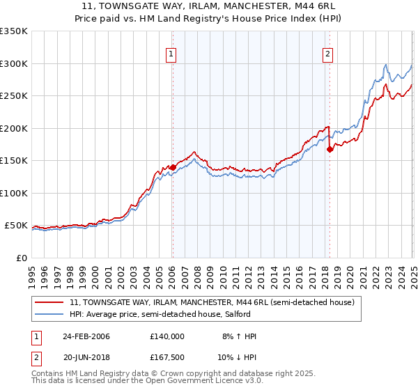 11, TOWNSGATE WAY, IRLAM, MANCHESTER, M44 6RL: Price paid vs HM Land Registry's House Price Index