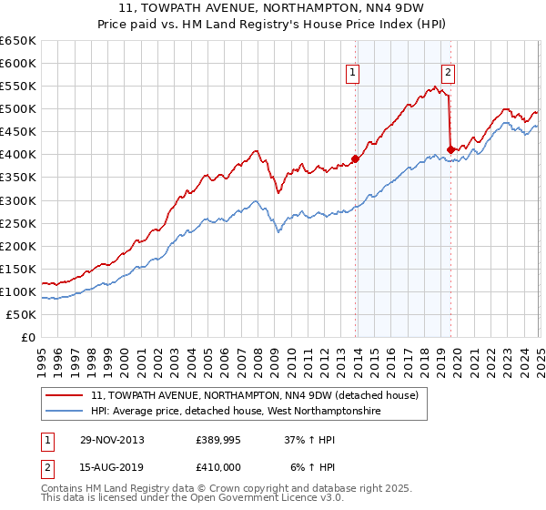 11, TOWPATH AVENUE, NORTHAMPTON, NN4 9DW: Price paid vs HM Land Registry's House Price Index