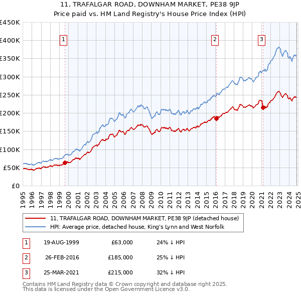 11, TRAFALGAR ROAD, DOWNHAM MARKET, PE38 9JP: Price paid vs HM Land Registry's House Price Index