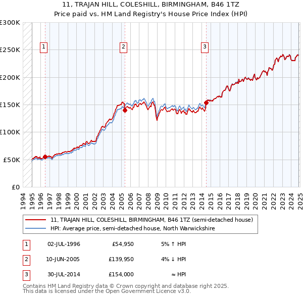 11, TRAJAN HILL, COLESHILL, BIRMINGHAM, B46 1TZ: Price paid vs HM Land Registry's House Price Index