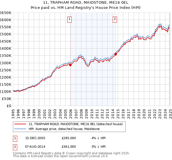 11, TRAPHAM ROAD, MAIDSTONE, ME16 0EL: Price paid vs HM Land Registry's House Price Index