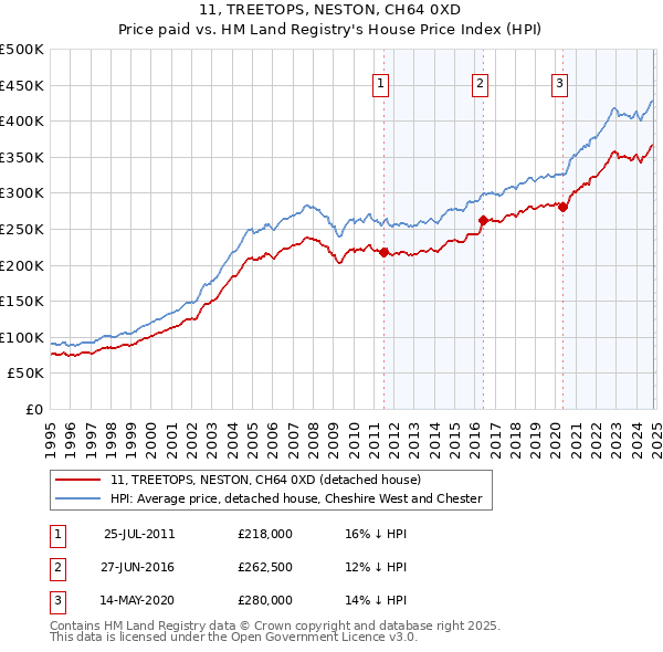 11, TREETOPS, NESTON, CH64 0XD: Price paid vs HM Land Registry's House Price Index