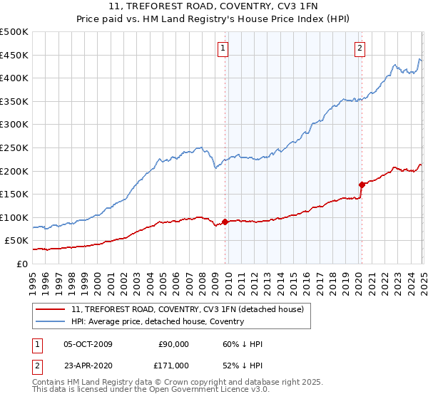 11, TREFOREST ROAD, COVENTRY, CV3 1FN: Price paid vs HM Land Registry's House Price Index