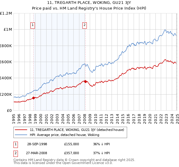 11, TREGARTH PLACE, WOKING, GU21 3JY: Price paid vs HM Land Registry's House Price Index