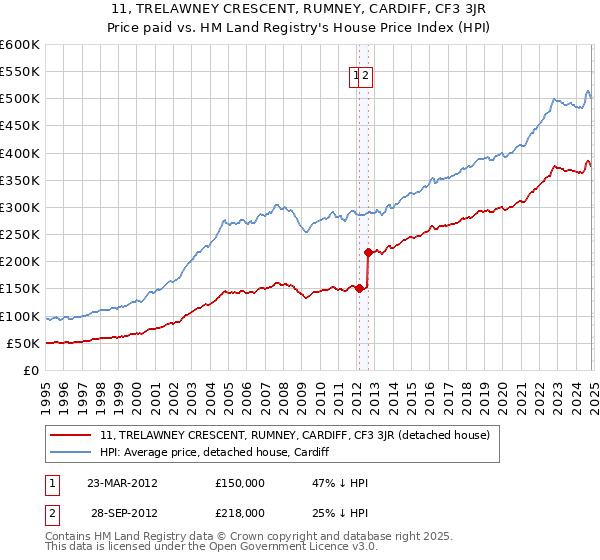 11, TRELAWNEY CRESCENT, RUMNEY, CARDIFF, CF3 3JR: Price paid vs HM Land Registry's House Price Index