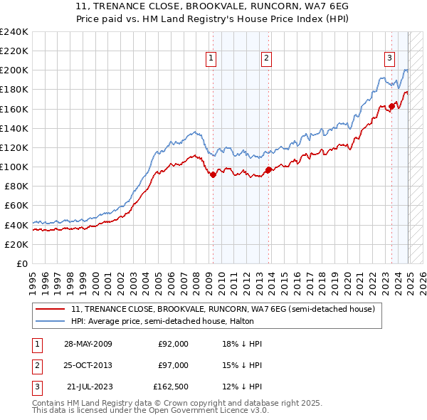 11, TRENANCE CLOSE, BROOKVALE, RUNCORN, WA7 6EG: Price paid vs HM Land Registry's House Price Index