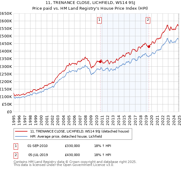 11, TRENANCE CLOSE, LICHFIELD, WS14 9SJ: Price paid vs HM Land Registry's House Price Index