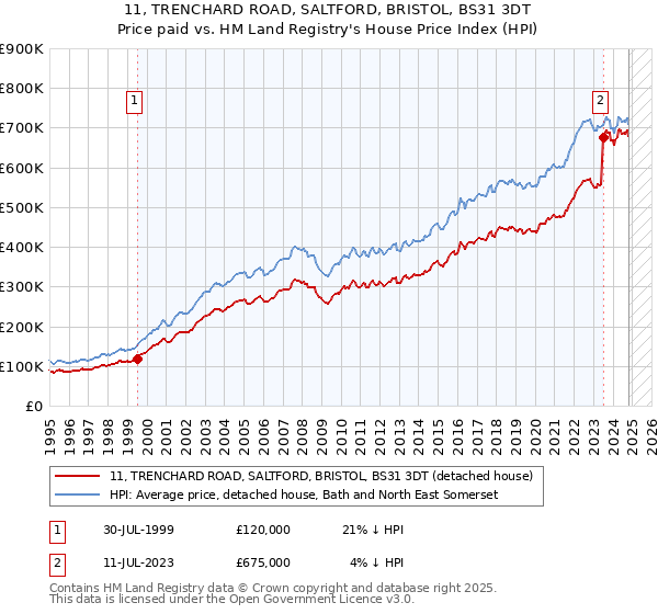 11, TRENCHARD ROAD, SALTFORD, BRISTOL, BS31 3DT: Price paid vs HM Land Registry's House Price Index