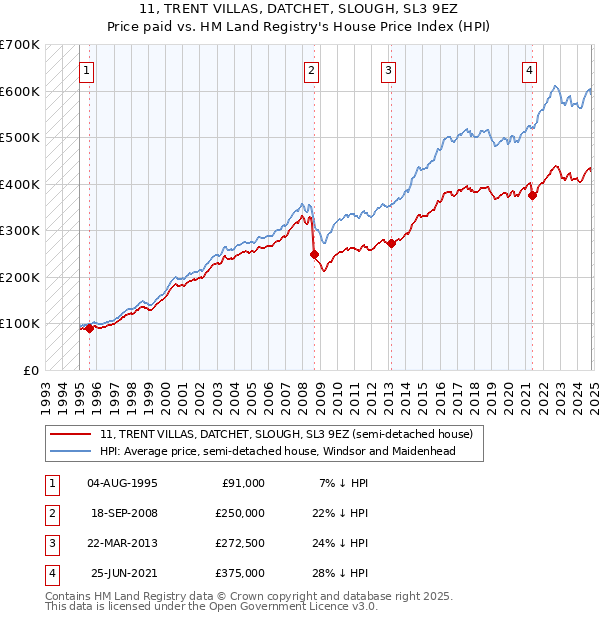 11, TRENT VILLAS, DATCHET, SLOUGH, SL3 9EZ: Price paid vs HM Land Registry's House Price Index