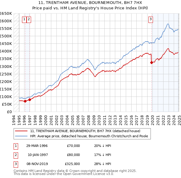 11, TRENTHAM AVENUE, BOURNEMOUTH, BH7 7HX: Price paid vs HM Land Registry's House Price Index