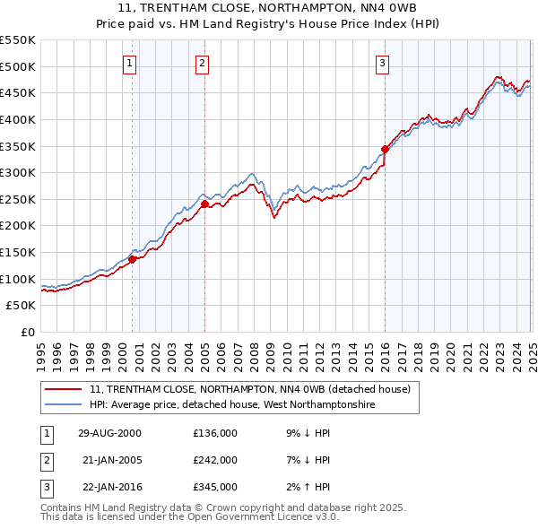 11, TRENTHAM CLOSE, NORTHAMPTON, NN4 0WB: Price paid vs HM Land Registry's House Price Index