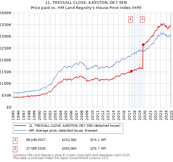 11, TRESSALL CLOSE, ILKESTON, DE7 5EN: Price paid vs HM Land Registry's House Price Index