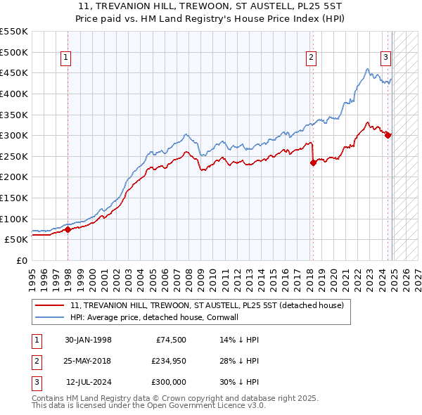 11, TREVANION HILL, TREWOON, ST AUSTELL, PL25 5ST: Price paid vs HM Land Registry's House Price Index