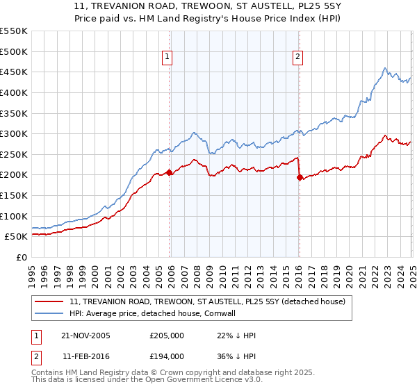 11, TREVANION ROAD, TREWOON, ST AUSTELL, PL25 5SY: Price paid vs HM Land Registry's House Price Index