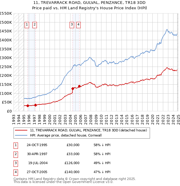 11, TREVARRACK ROAD, GULVAL, PENZANCE, TR18 3DD: Price paid vs HM Land Registry's House Price Index