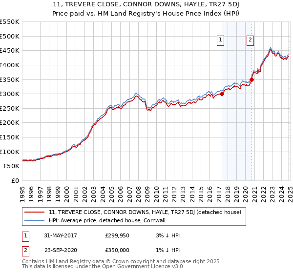 11, TREVERE CLOSE, CONNOR DOWNS, HAYLE, TR27 5DJ: Price paid vs HM Land Registry's House Price Index