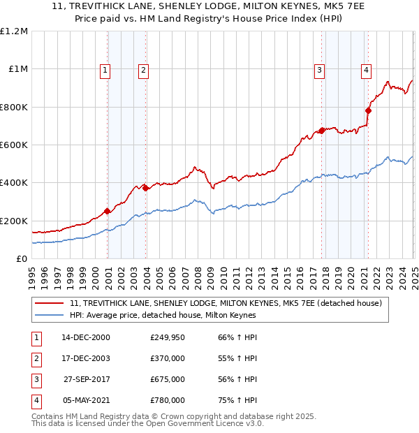 11, TREVITHICK LANE, SHENLEY LODGE, MILTON KEYNES, MK5 7EE: Price paid vs HM Land Registry's House Price Index