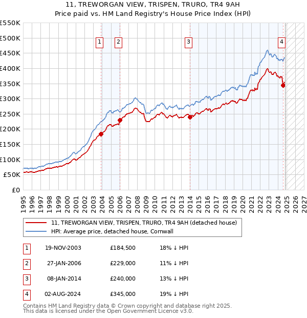 11, TREWORGAN VIEW, TRISPEN, TRURO, TR4 9AH: Price paid vs HM Land Registry's House Price Index