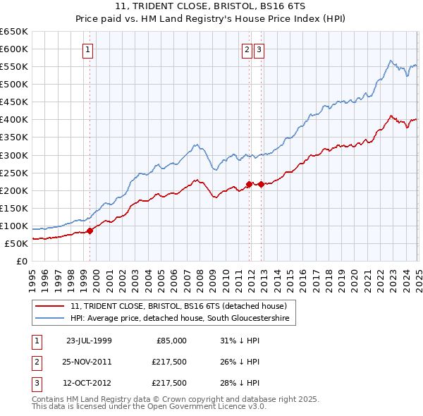 11, TRIDENT CLOSE, BRISTOL, BS16 6TS: Price paid vs HM Land Registry's House Price Index