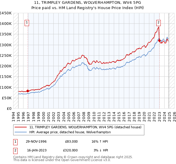 11, TRIMPLEY GARDENS, WOLVERHAMPTON, WV4 5PG: Price paid vs HM Land Registry's House Price Index