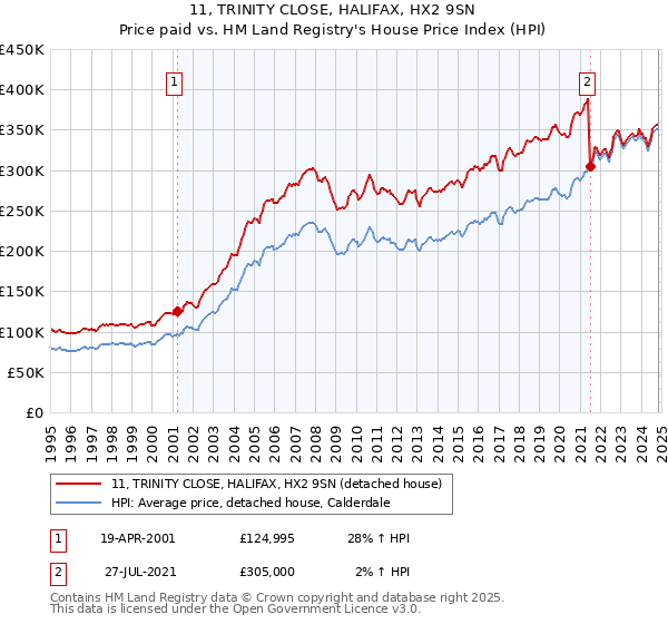 11, TRINITY CLOSE, HALIFAX, HX2 9SN: Price paid vs HM Land Registry's House Price Index