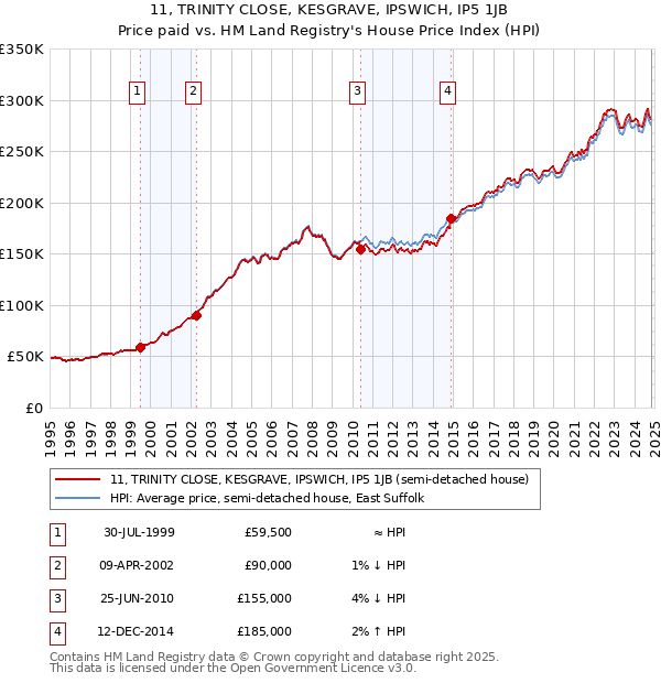 11, TRINITY CLOSE, KESGRAVE, IPSWICH, IP5 1JB: Price paid vs HM Land Registry's House Price Index