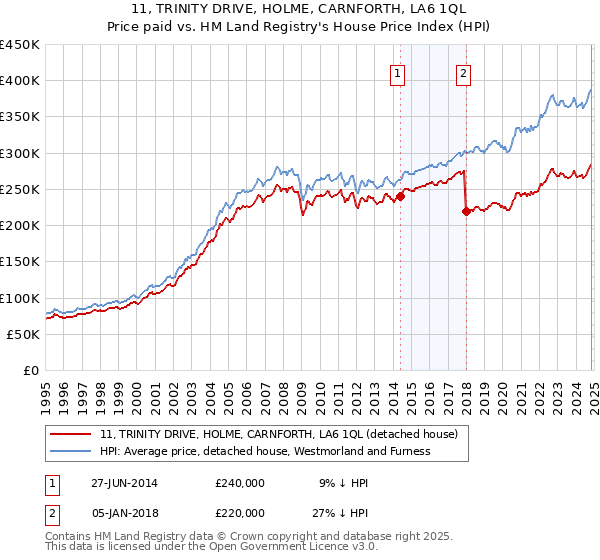 11, TRINITY DRIVE, HOLME, CARNFORTH, LA6 1QL: Price paid vs HM Land Registry's House Price Index