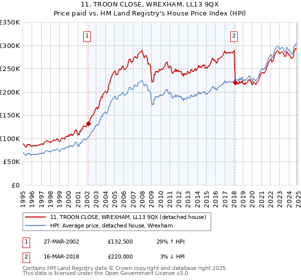 11, TROON CLOSE, WREXHAM, LL13 9QX: Price paid vs HM Land Registry's House Price Index