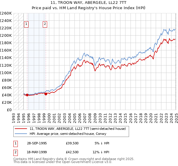 11, TROON WAY, ABERGELE, LL22 7TT: Price paid vs HM Land Registry's House Price Index