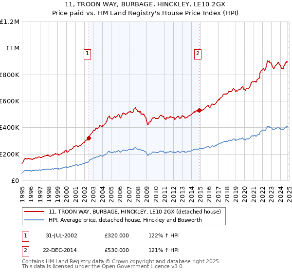 11, TROON WAY, BURBAGE, HINCKLEY, LE10 2GX: Price paid vs HM Land Registry's House Price Index