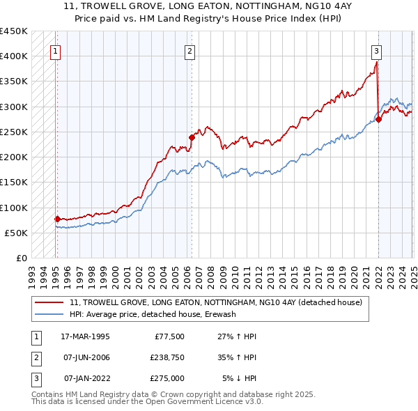 11, TROWELL GROVE, LONG EATON, NOTTINGHAM, NG10 4AY: Price paid vs HM Land Registry's House Price Index