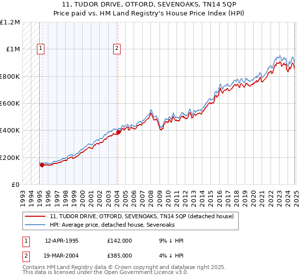 11, TUDOR DRIVE, OTFORD, SEVENOAKS, TN14 5QP: Price paid vs HM Land Registry's House Price Index