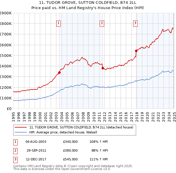 11, TUDOR GROVE, SUTTON COLDFIELD, B74 2LL: Price paid vs HM Land Registry's House Price Index