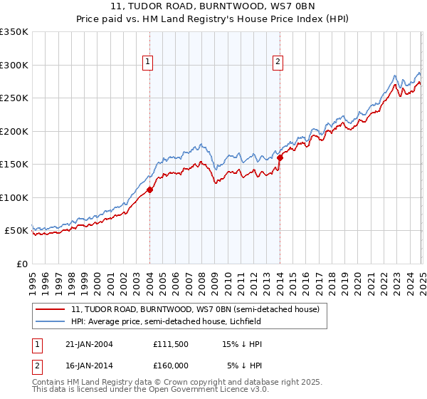 11, TUDOR ROAD, BURNTWOOD, WS7 0BN: Price paid vs HM Land Registry's House Price Index