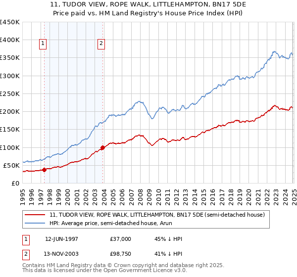 11, TUDOR VIEW, ROPE WALK, LITTLEHAMPTON, BN17 5DE: Price paid vs HM Land Registry's House Price Index