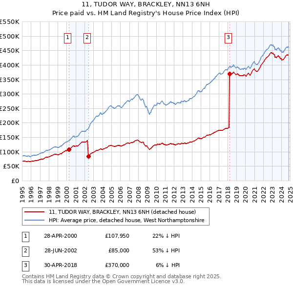 11, TUDOR WAY, BRACKLEY, NN13 6NH: Price paid vs HM Land Registry's House Price Index