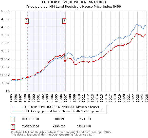 11, TULIP DRIVE, RUSHDEN, NN10 0UQ: Price paid vs HM Land Registry's House Price Index